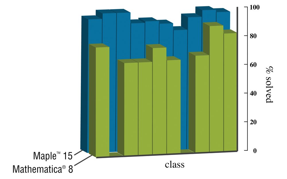 Maple 15 offers unprecedented levels of computational abilities and performance